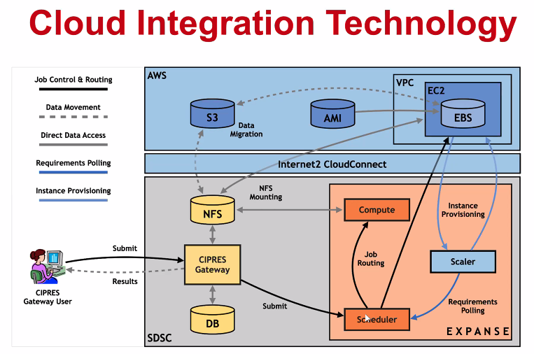 Expanse Cloud Bursting to AWS