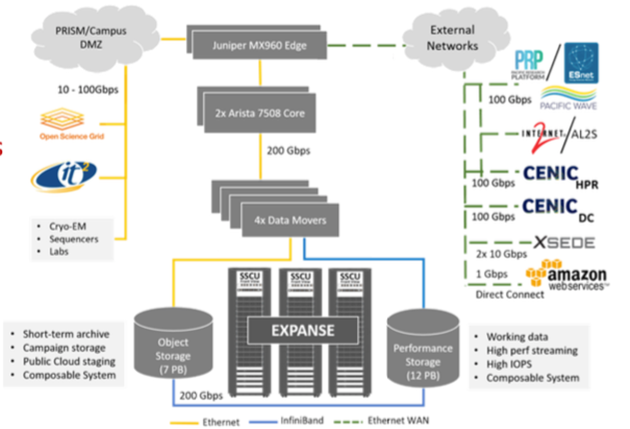 Expanse Connectivity Fabric