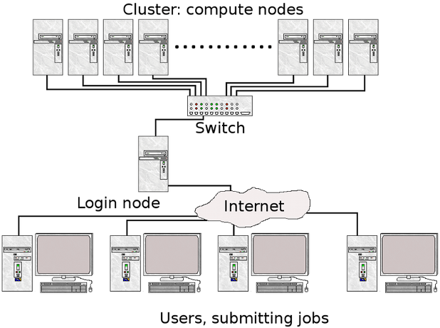 Login nodes to cluster diagram