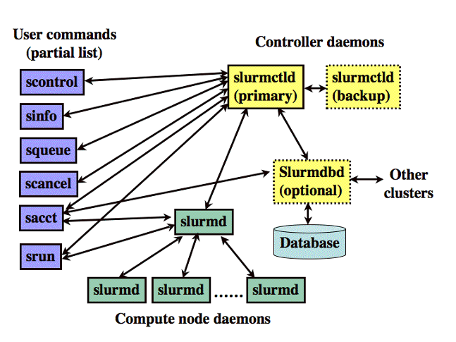 Slurm Scheduler Architecture