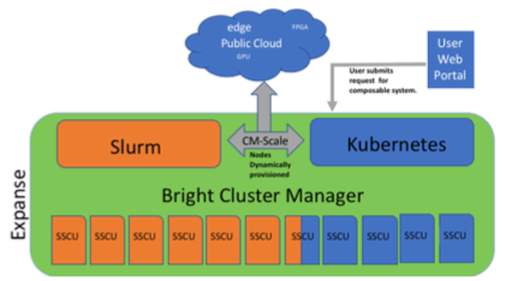 Expanse Composable Systems