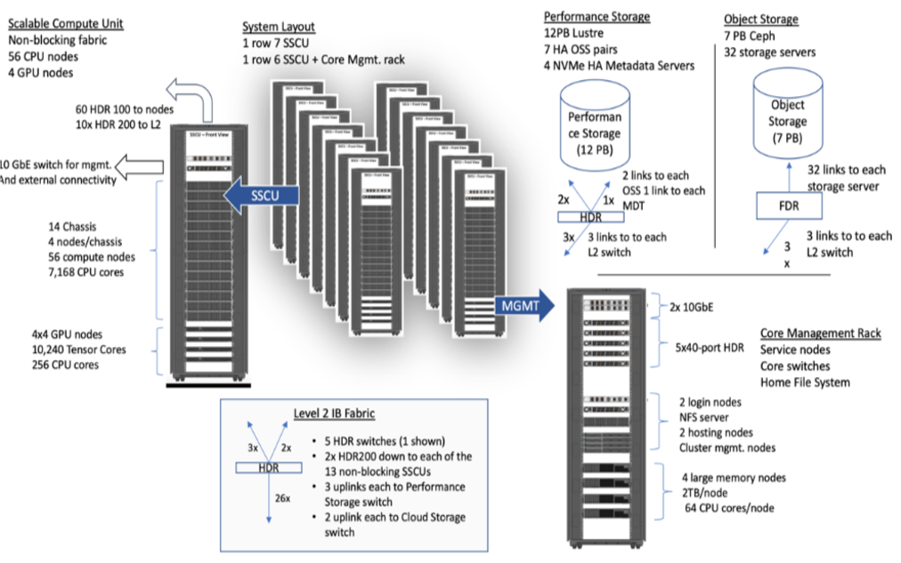 Expanse Heterogeneous Architecture